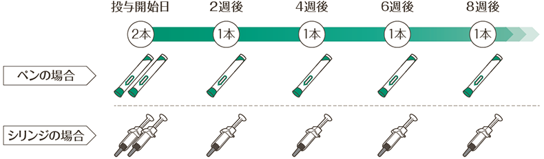 投与スケジュール